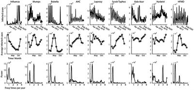 Oscillatory properties of class C notifiable infectious diseases in China from 2009 to 2021